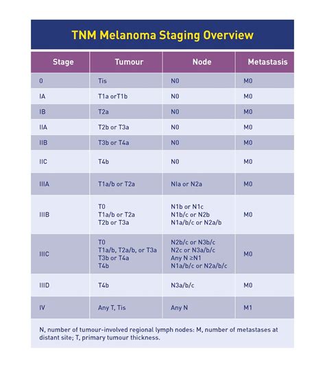 measuring melanoma thickness|how to stage melanoma.